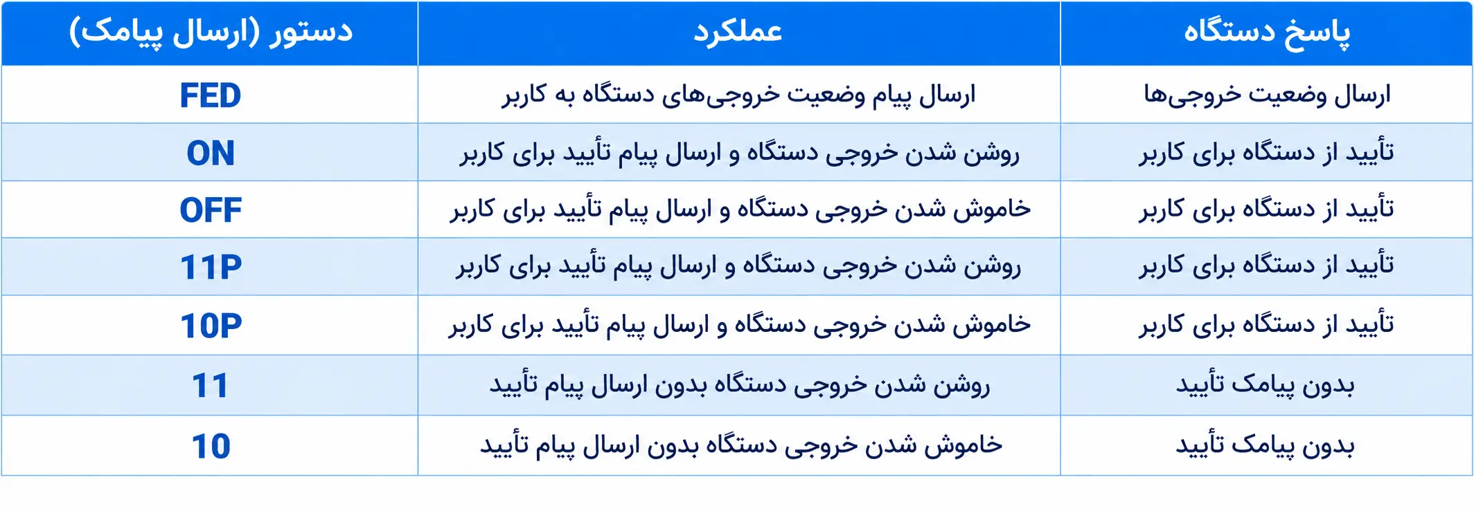 تصویر جدول کنترل خروجی با پیامک
