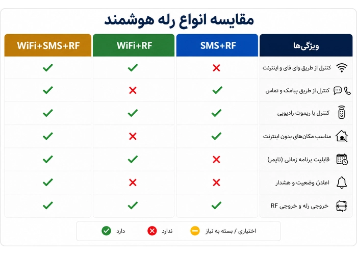 جدول مقایسه انواع رله هوشمند