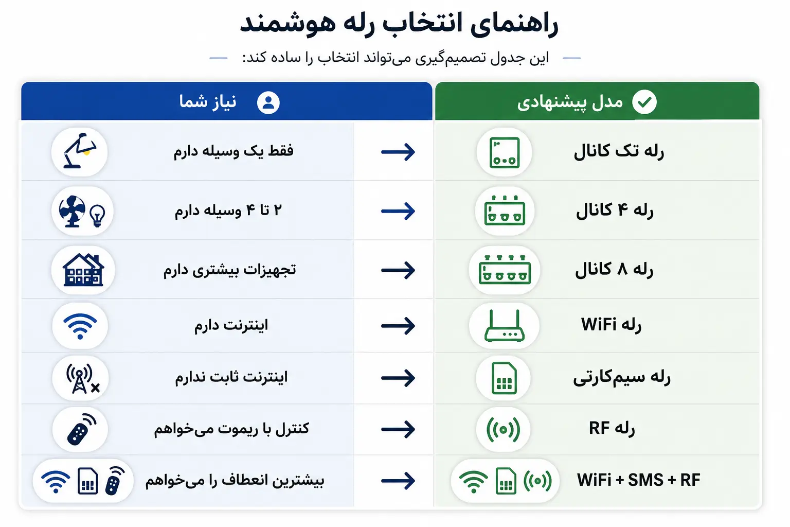تصویر مقایسه انواع مدل های رله هوشمند هانتک