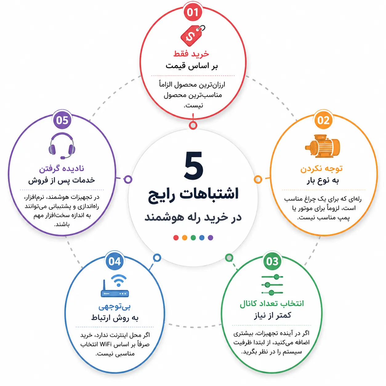 پنج اشتباه هنگام خرید رله هوشمند